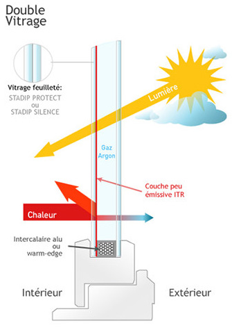 menuiserie-lambert-double-vitrage